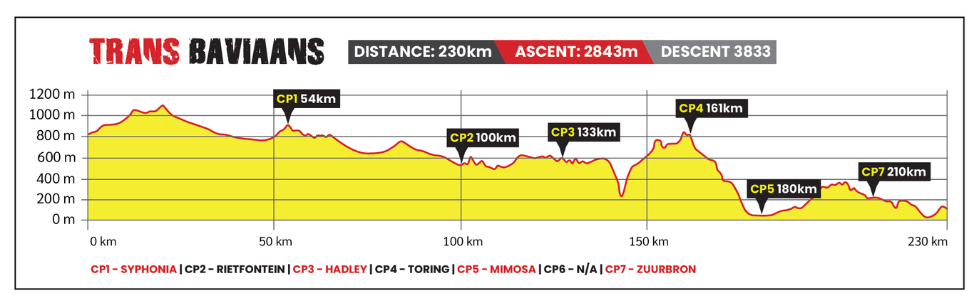 Route Profile