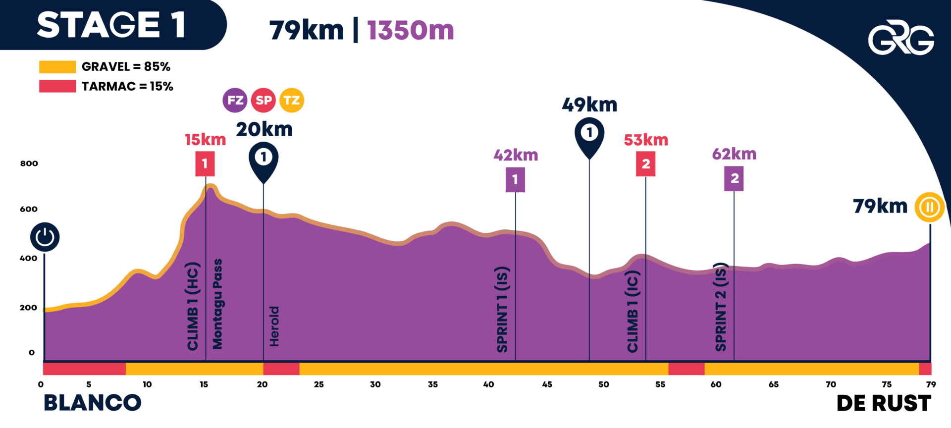 Stage 1