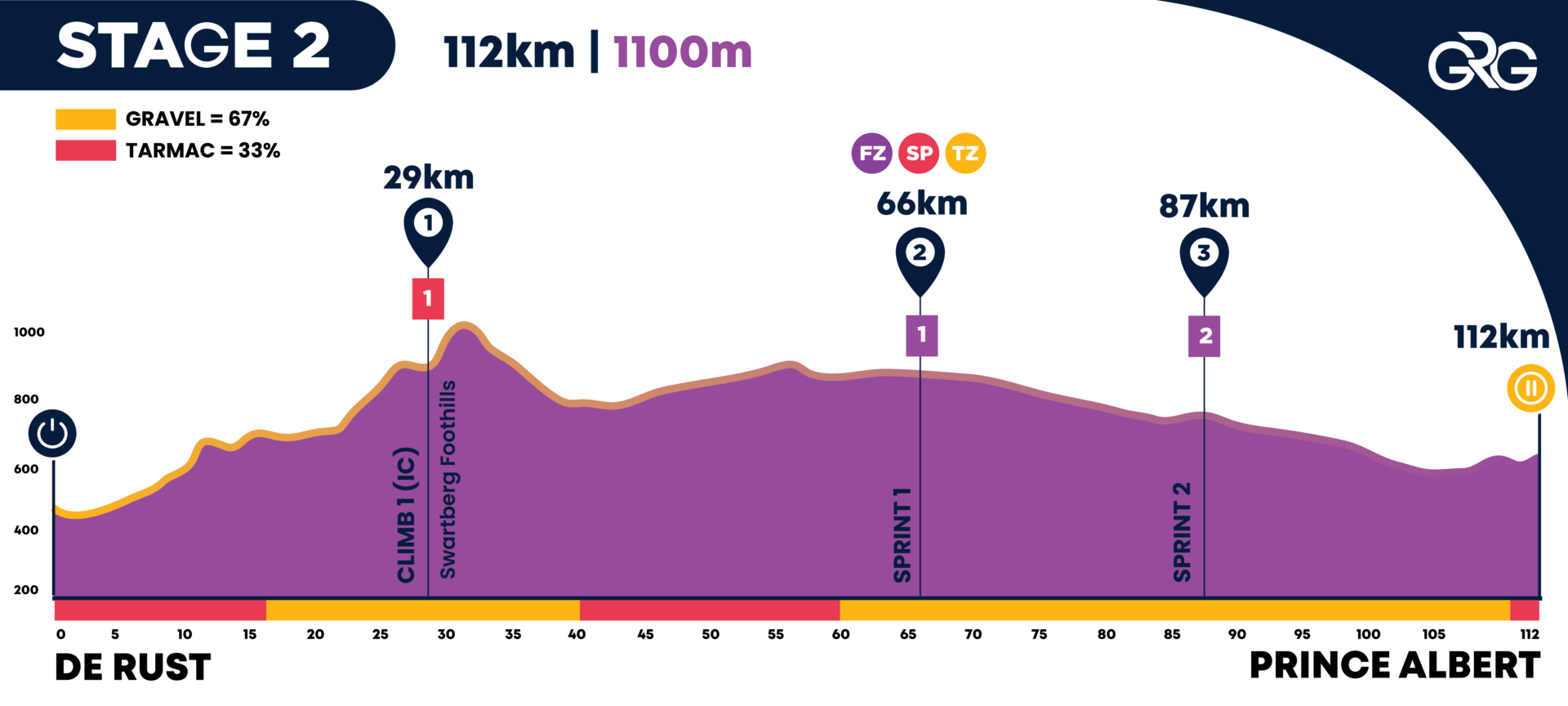 Stage 2