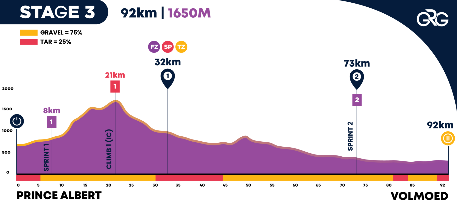 Stage 3