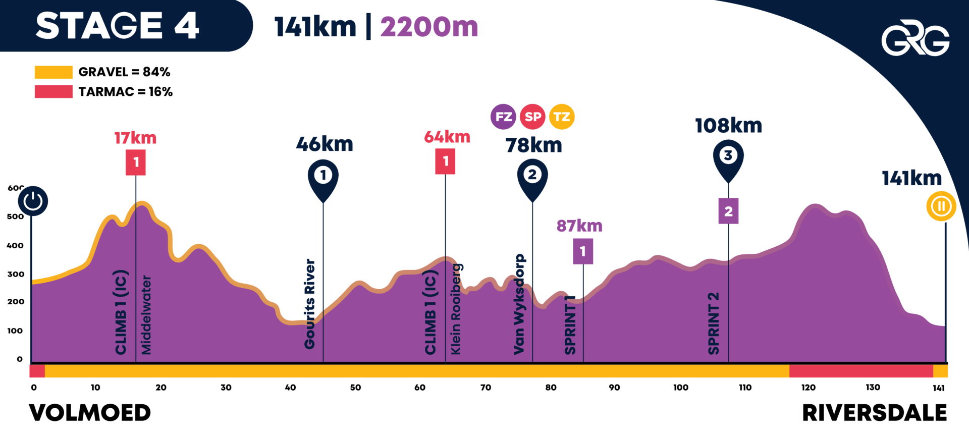 Stage 4