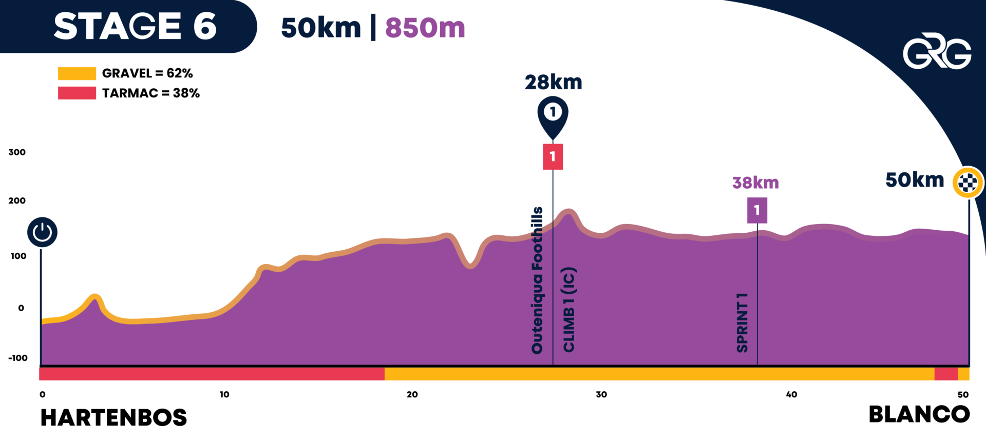 Stage 6